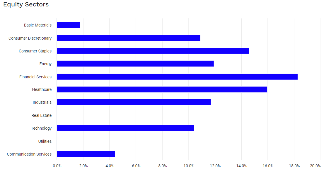 SCHD SECTOR