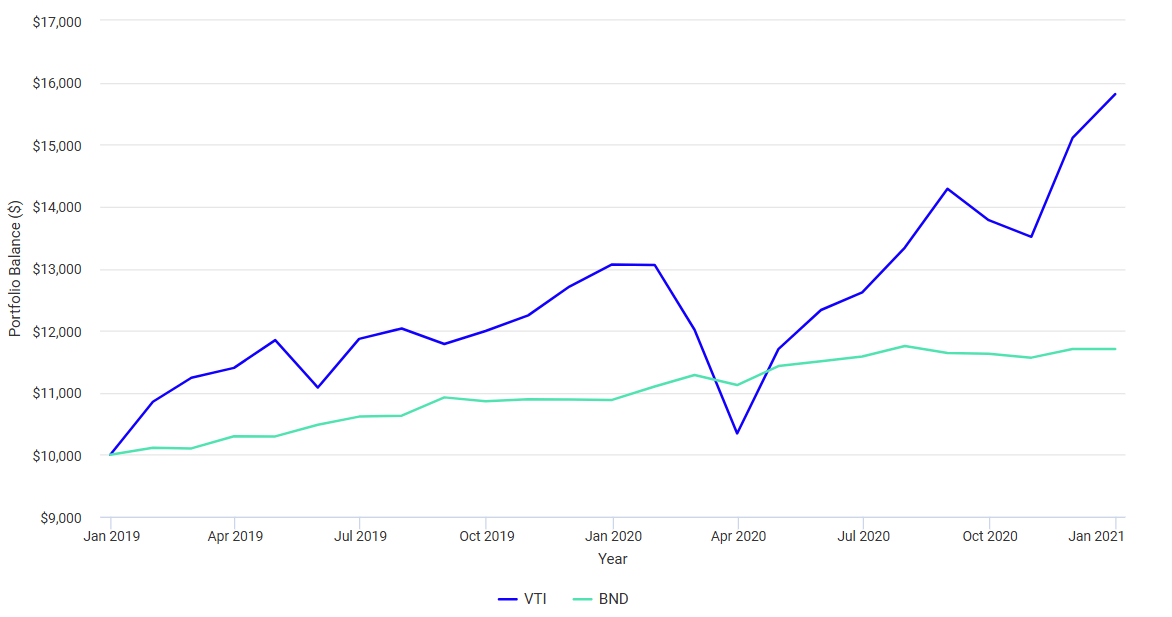 VTI BND